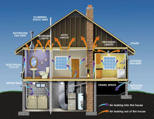 Energy audit